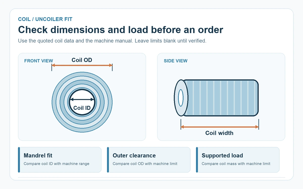 Schematic front and side views of a steel coil marking inner diameter, outer diameter and width, with checks against an uncoiler's mandrel, clearance and load limits.