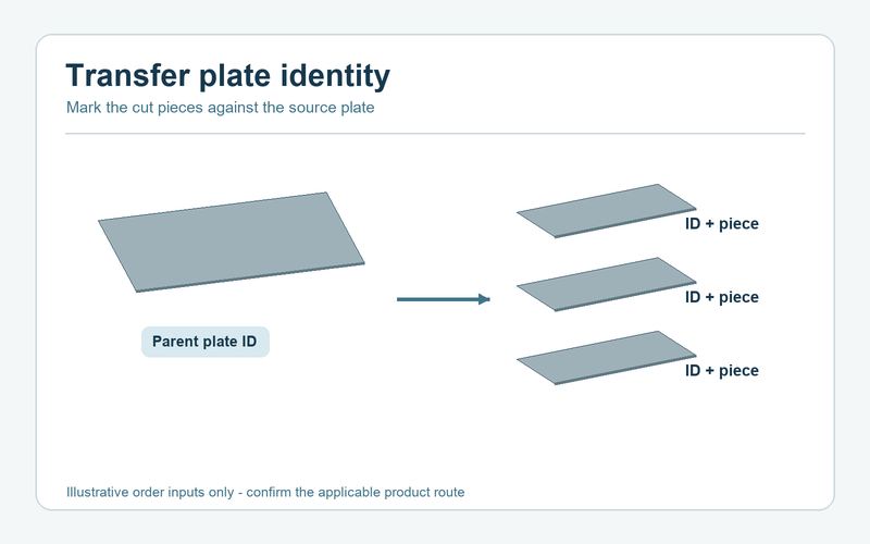 Diagram linking a parent plate identifier to marked cut pieces.
