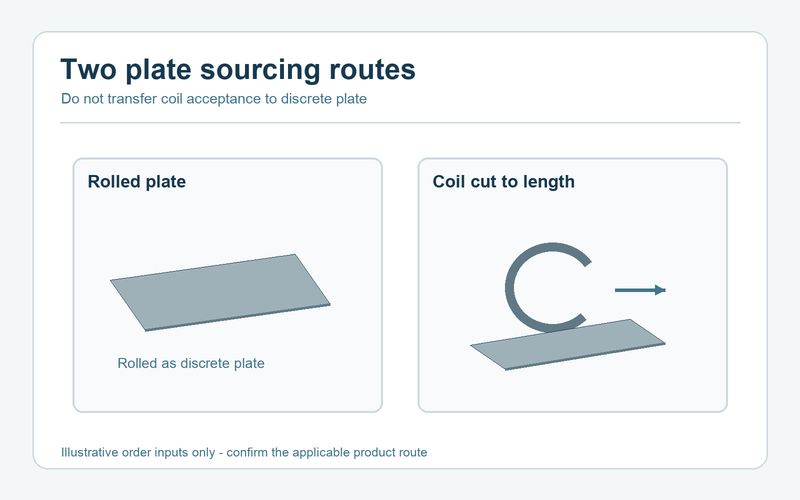Diagram comparing rolled plate and cut-to-length flat supply routes.