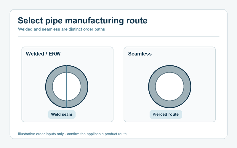 Diagram separating welded and seamless carbon steel pipe routes.