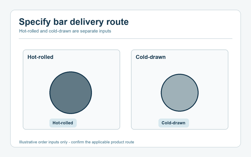 Diagram separating hot-rolled and cold-drawn carbon bar routes.