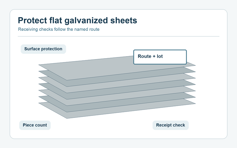 Diagram of flat sheet stacks with protection and package identification fields.