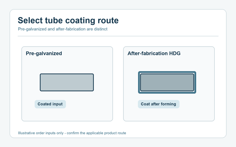 Diagram separating pre-galvanized and post-fabrication galvanized tube routes.