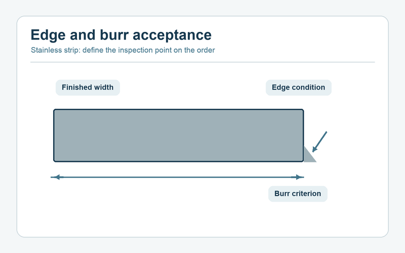 Diagram of a strip edge with an indicated burr inspection point.