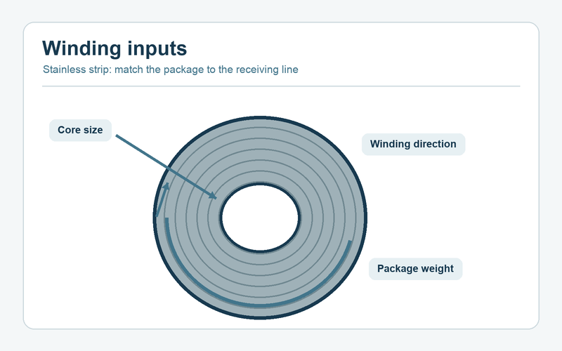 Diagram showing strip winding and the core dimensions to specify.