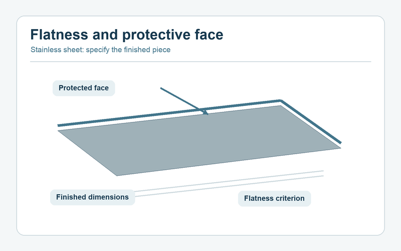 Diagram of flatness check and the protected face of a stainless sheet.