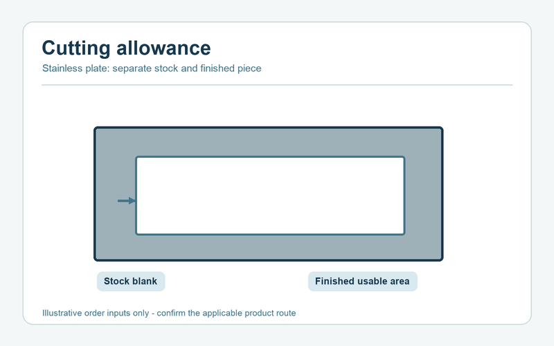 Diagram of a stainless plate blank and its final usable cut size.