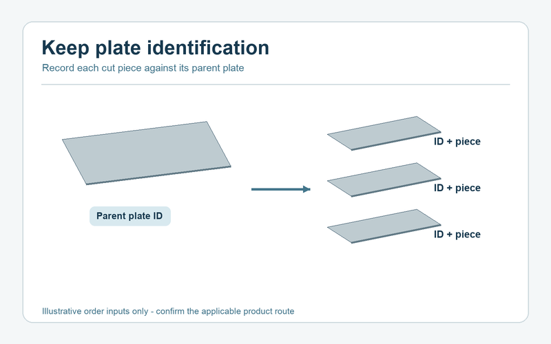 Diagram linking stainless plate identification to marked cut pieces.