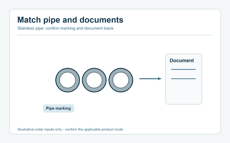 Diagram linking pipe marking with order and inspection documents.